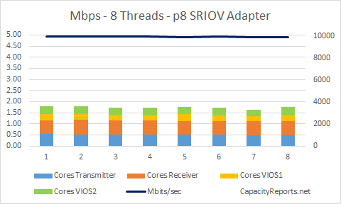 10Gb SRIOV Adapter 8 Network Threads